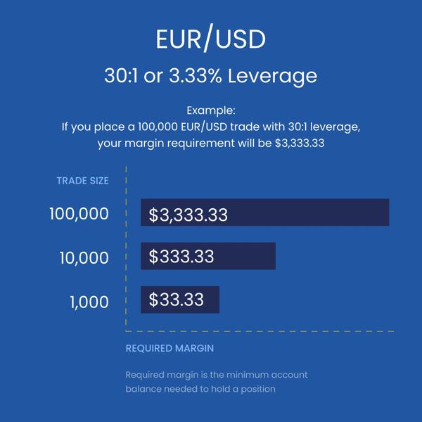 Infographic explaining EUR/USD trading leverage at 30 to 1, showing required margin amounts for trade sizes of 1,000, 10,000, and 100,000 euros with a clear margin calculation example