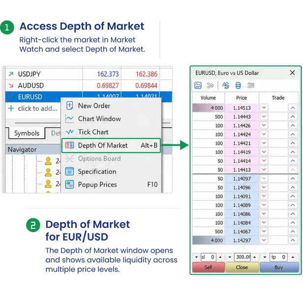 EUR/USD Depth of Market display showing bid and ask liquidity levels, trading volumes, and available market depth within the trading platform.
