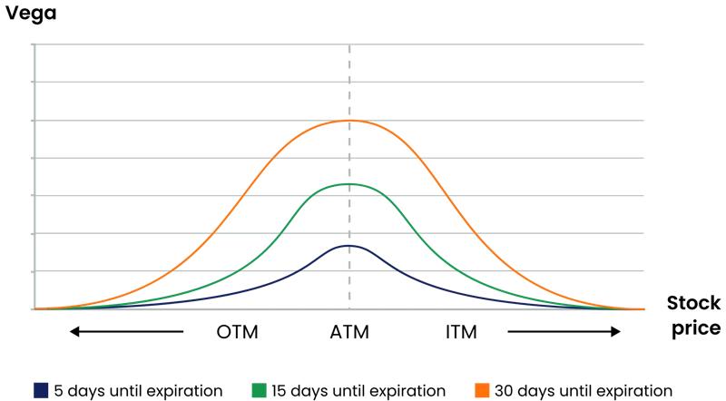 Visual representation of option Vega sensitivity to volatility across varying expiration times. Graph showing Vega values for options at different expiration periods plotted against stock price with OTM, ATM, and ITM labels.