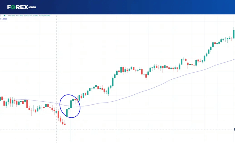 Price Chart Example Showing a Trend Reversal Above a Moving Average Candlestick price chart highlighting a trend reversal where price moves back above a moving average before continuing higher