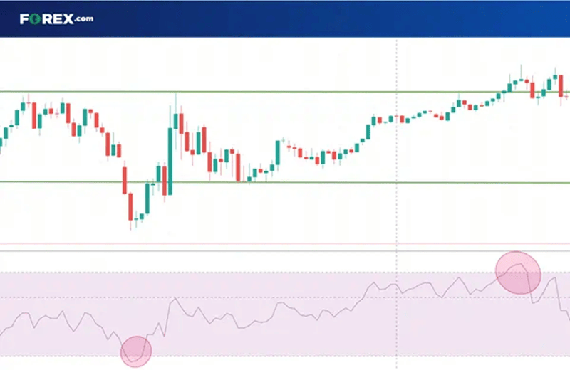 Relative strength index (RSI) range trading Candlestick chart showing price moving within a defined trading range, with RSI indicator highlighting overbought and oversold conditions