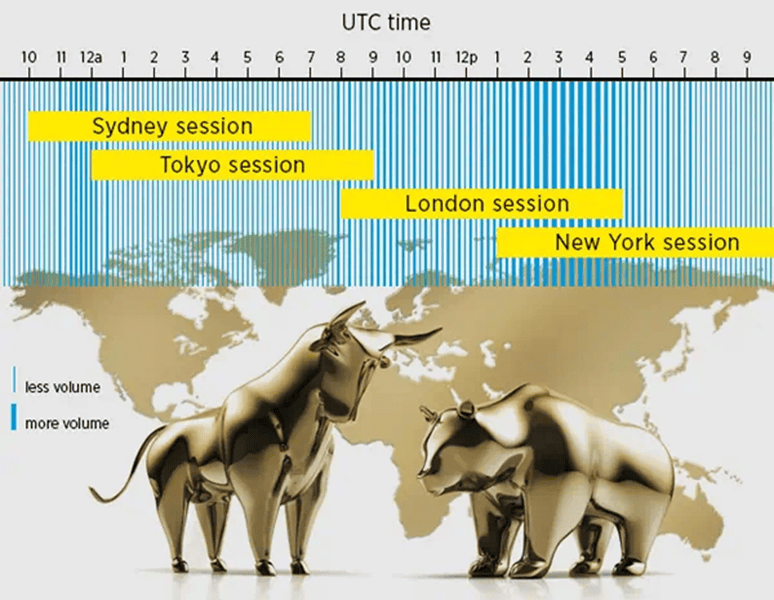 Forex market hours graphic showing market sessions in UTC time