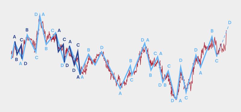 ABCD pattern chart illustrating repeated bullish and bearish formations in market trends Complex chart showing multiple ABCD patterns with labeled points A B C D across price movements