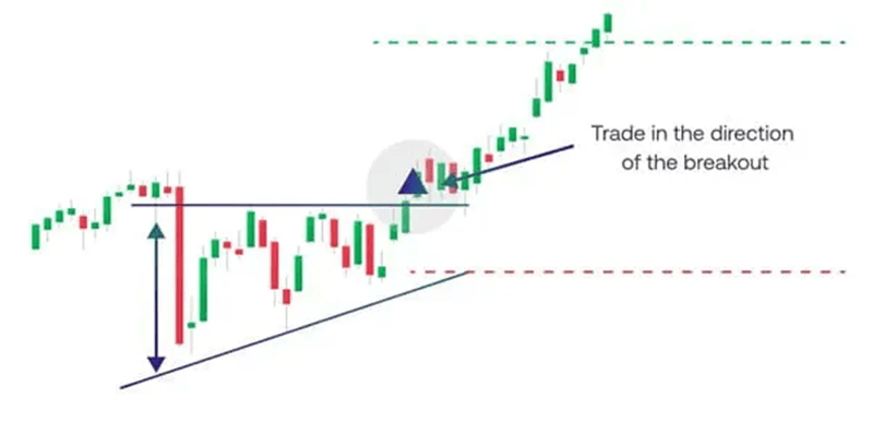 Ascending Triangle Example Candlestick chart showing ascending triangle example
