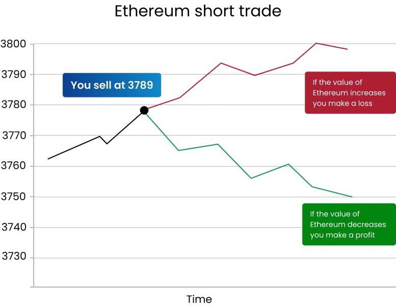 Visual explanation of how a bitcoin long trade works with profit and loss paths shown Chart illustrating a bitcoin long trade showing the buy point at 46658 and potential profit if the price rises or loss if the price falls