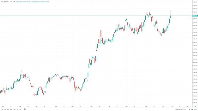 Financial Market Candlestick Chart Showing Adobe Price Trends and Volatility in 2023 Candlestick price chart showing Adobe (ADBE) volatility in 2023