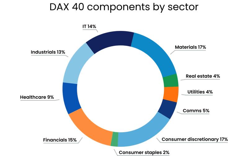 Dow Jones Components by Sector Percentage Breakdown Donut chart showing the Dow Jones index components by sector, including technology, consumer services, healthcare, financials, and industrials with percentage breakdowns
