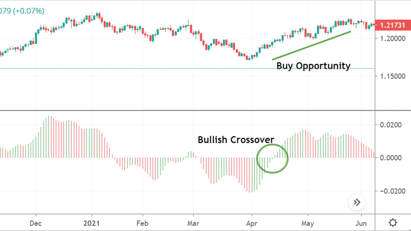 Candlestick price chart with a momentum histogram highlighting a bullish crossover and a potential upward price move