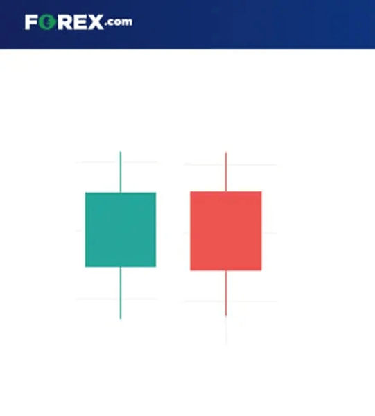 Bullish and Bearish Candlestick FOREX.com logo and close up of a bullish and bearish candlestick
