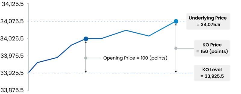 Visual representation of knock out option levels and pricing in a financial market chart. Chart illustrating knock out option pricing with underlying price, KO price, KO level, and opening price marked on a rising trend line.