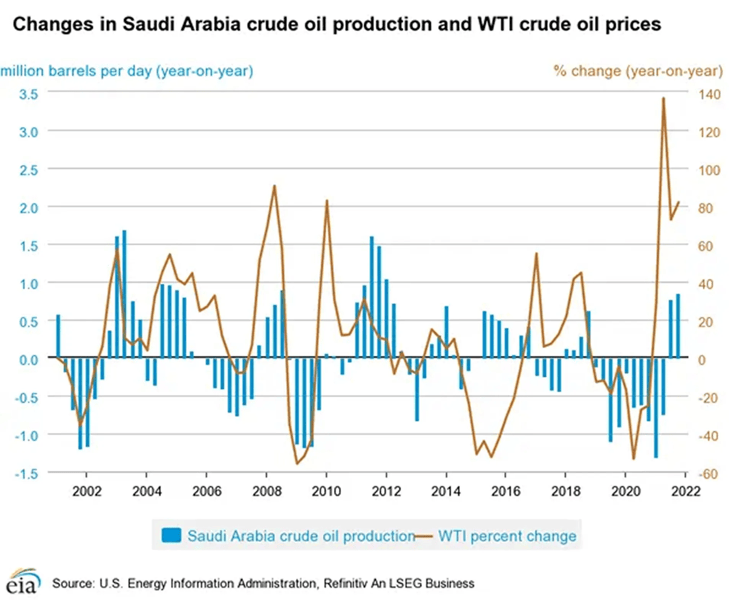 Changes in Saudi Arabia Crude Oil Production and WTI Oil Prices Over Time Bar and line chart showing year-over-year changes in Saudi Arabia crude oil production alongside percentage changes in WTI crude oil prices over time