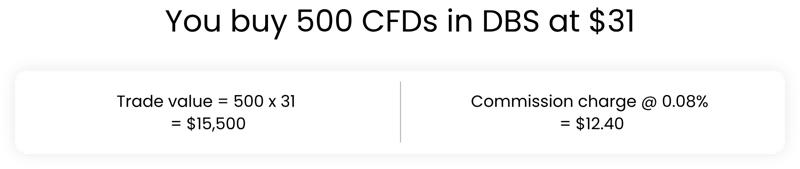 Example of CFD trade value and commission calculation for DBS Illustration showing CFD trade value calculation for buying 500 CFDs in DBS at 31 dollars with commission charge