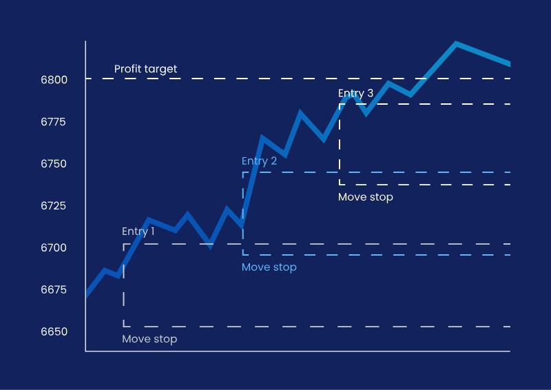 Trading chart showing three entries during an uptrend with profit target and stop adjustments marked at each stage.