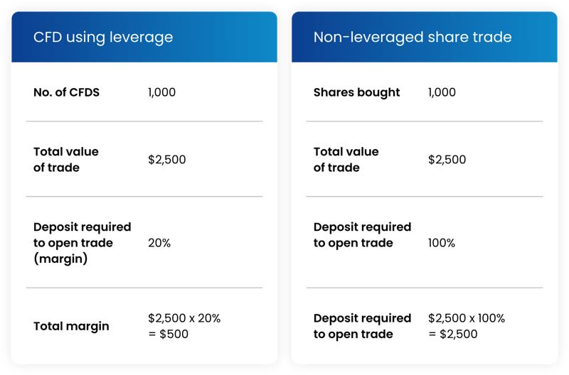 CFD trading with leverage compared to non-leveraged share trading, highlighting deposit and margin differences. Comparison chart showing CFD trading using leverage versus non-leveraged share trading, including number of units, total trade value, deposit requirements, and margin calculations.