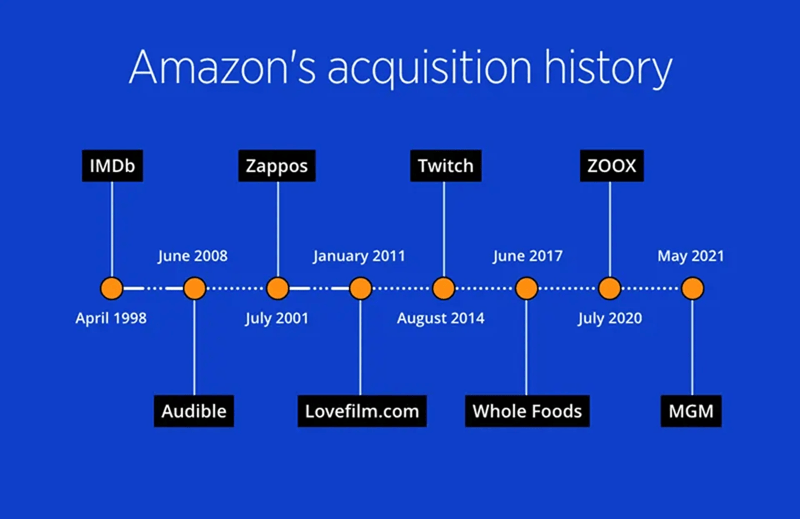 Amazon Acquisition History Timeline Timeline graphic showing Amazon’s major acquisitions from 1998 to 2021, including IMDb, Zappos, Twitch, Audible, Whole Foods, and MGM