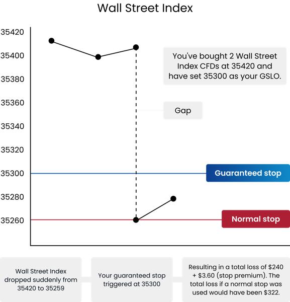 Chart of Wall Street Index showing guaranteed stop and normal stop levels with price gap and GSLO example.
