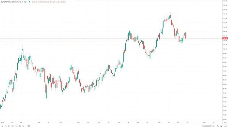 Financial Market Candlestick Chart Showing Blackstone Price Trends and Volatility in 2023 Candlestick price chart showing Blackstone (BX) volatility in 2023