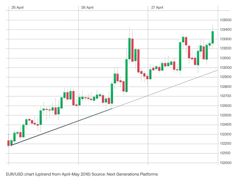 Price Chart Example Showing an Uptrend with Rising Trendline Support Candlestick price chart showing an upward trend supported by a rising trendline over multiple trading sessions