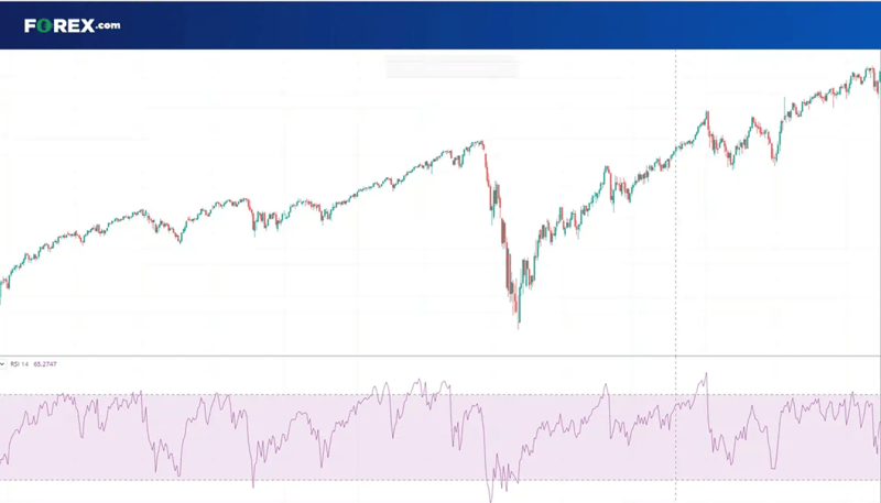 Relative Strength Index (RSI) Candlestick price chart showing a sharp market decline followed by a sustained recovery, with a momentum indicator displayed below