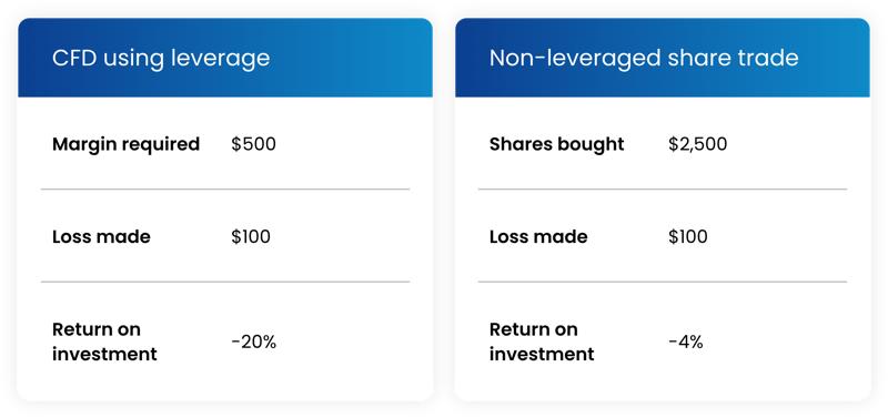 ROI and loss comparison between CFD trading with leverage and non-leveraged share trading, highlighting margin and performance differences. Comparison chart showing losses and return on investment for CFD trading using leverage versus non-leveraged share trading, including margin required, loss made, and ROI percentages.