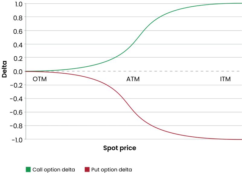 Visual representation of option delta changes for calls and puts based on spot price movement. Graph showing call and put option delta values plotted against spot price with OTM, ATM, and ITM labels.