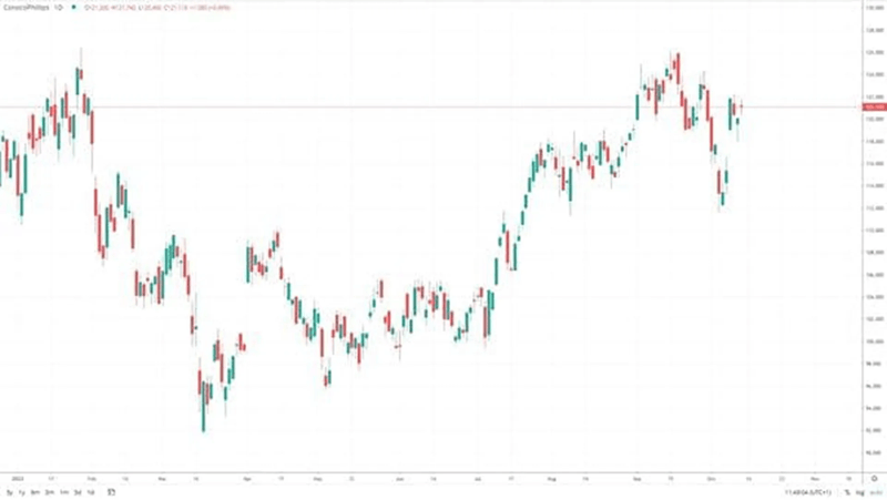 Financial Market Candlestick Chart Showing ConocoPhillips Price Trends and Volatility in 2023 Candlestick price chart showing ConocoPhillips (COP) volatility in 2023