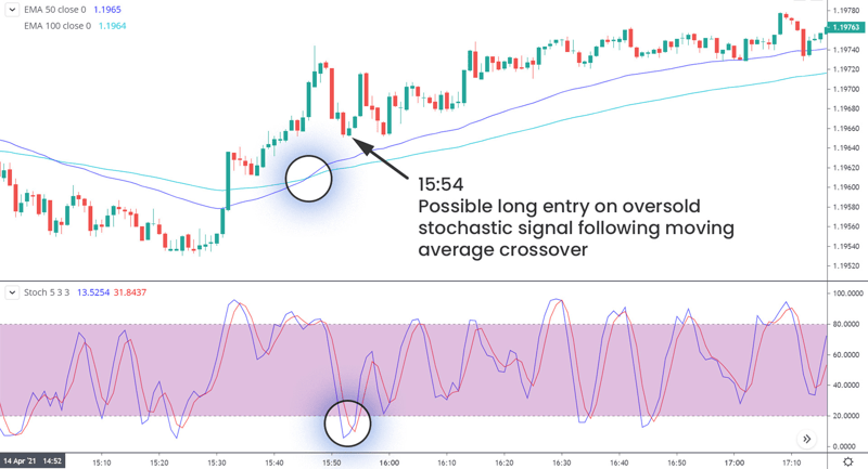 Example of trading strategy combining stochastic oscillator oversold signal and moving average crossover for entry point. Trading chart showing possible long entry at 15:54 based on oversold stochastic signal following moving average crossover with price and indicator graphs.