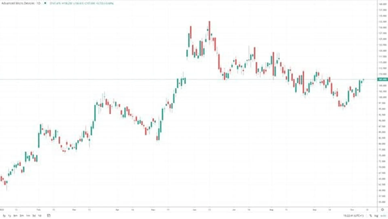 Financial Market Candlestick Chart Showing AMD Price Trends and Volatility in 2023 Candlestick price chart showing AMD volatility in 2023