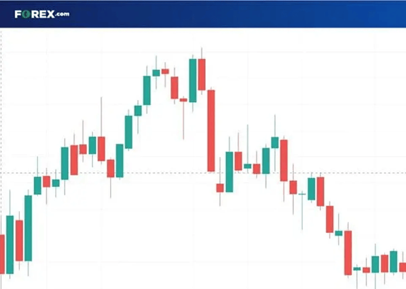 Forex Candlestick Consolidation Pattern Example - Head and Shoulders Forex candlestick chart showing a shift from an upward move to a downward trend, illustrating a potential bearish reversal