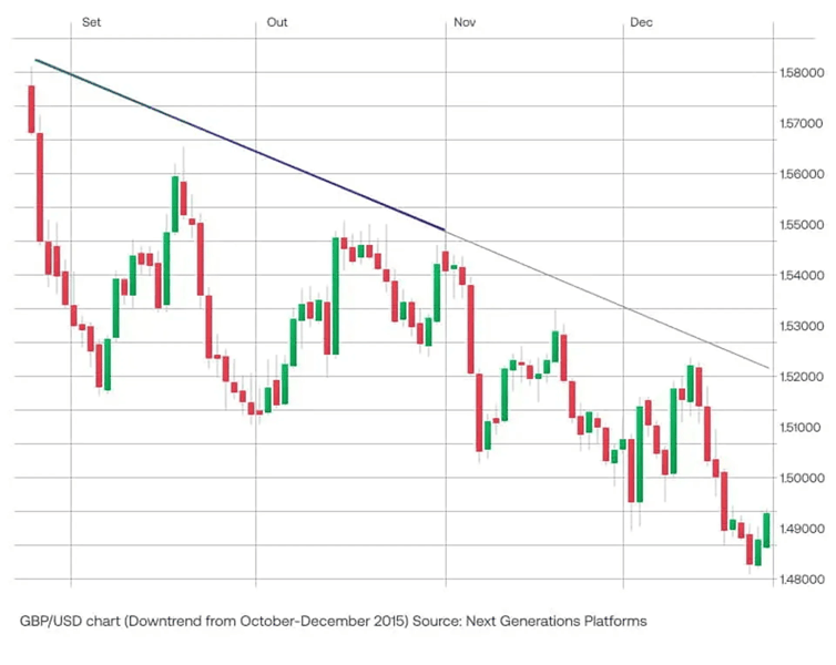 Price Chart Example Showing a Downtrend with Descending Trendline Candlestick price chart showing a sustained downward trend with lower highs and lower lows guided by a descending trendline