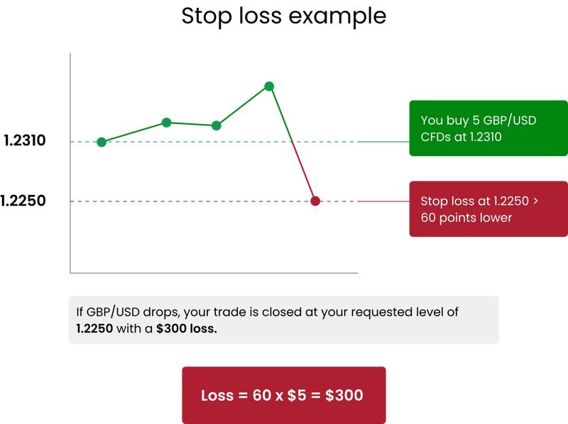 Stop loss example for GBP/USD trade showing entry at 1.2310 and stop loss at 1.2250 with a calculated $300 loss. A forex trading chart showing a stop loss example for GBP/USD. The chart illustrates buying 5 GBP/USD CFDs at 1.2310 and setting a stop loss at 1.2250, which is 60 points lower. A note explains that if GBP/USD drops, the trade closes at 1.2250 with a $300 loss.