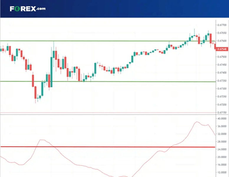 Average Directional Index (ADX) Range Trading Candlestick chart showing price trading within a defined range, with a momentum indicator highlighting overbought conditions