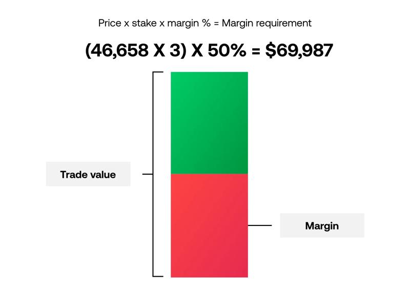 Visual explanation of margin requirement calculation using a stacked bar showing trade value and margin Diagram showing how margin requirement is calculated using price stake and margin percentage with a green and red bar representing trade value and margin