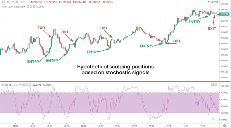Scalping Strategy Example Using Stochastic Indicator Entry and Exit Signals Candlestick chart showing hypothetical scalping entries and exits based on stochastic indicator signals and short-term price movements