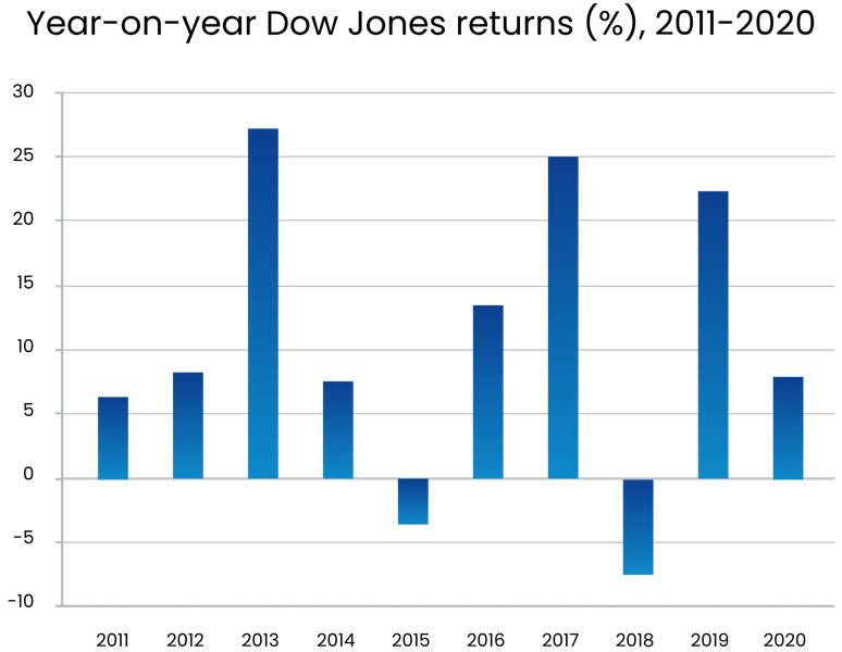Year-on-Year Dow Jones Returns Percentages (2011-2020) Bar chart showing year-on-year percentage returns of the Dow Jones index from 2011 to 2020, with both positive and negative annual results