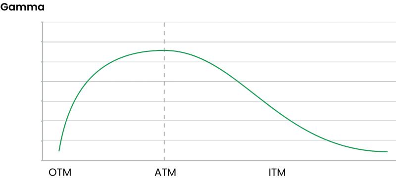 Visual representation of option Gamma sensitivity to price movements across strike positions. Graph showing Gamma values for options plotted against stock price with OTM, ATM, and ITM labels.