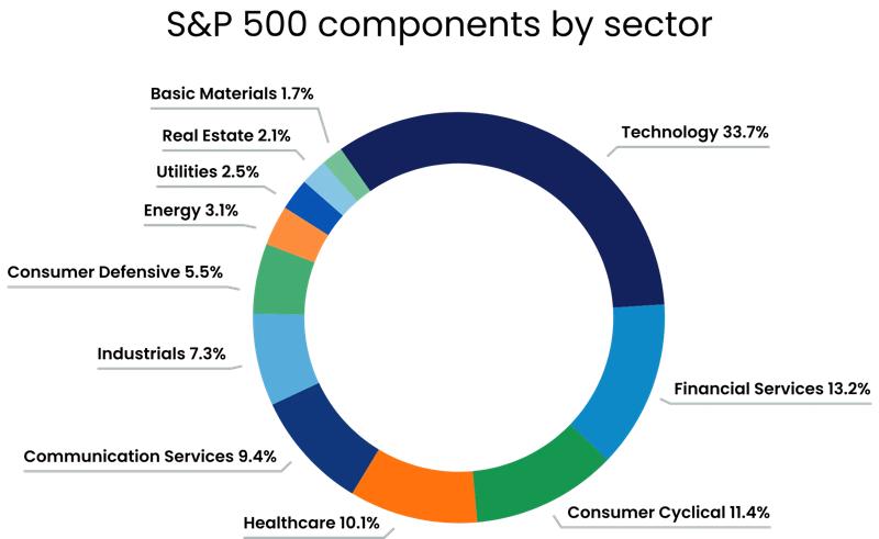 A donut chart showing S&P 500 components by sector. Technology holds the largest share at 33.7%, followed by Financial Services at 13.2%, Consumer Cyclical at 11.4%, Healthcare at 10.1%, and Communication Services at 9.4%. Other sectors include Industrials at 7.3%, Consumer Defensive at 5.5%, Energy at 3.1%, Utilities at 2.5%, Real Estate at 2.1%, and Basic Materials at 1.7%.