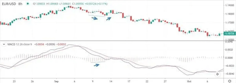 EUR/USD price chart with MACD indicator showing bearish divergence and downward trend continuation signals.