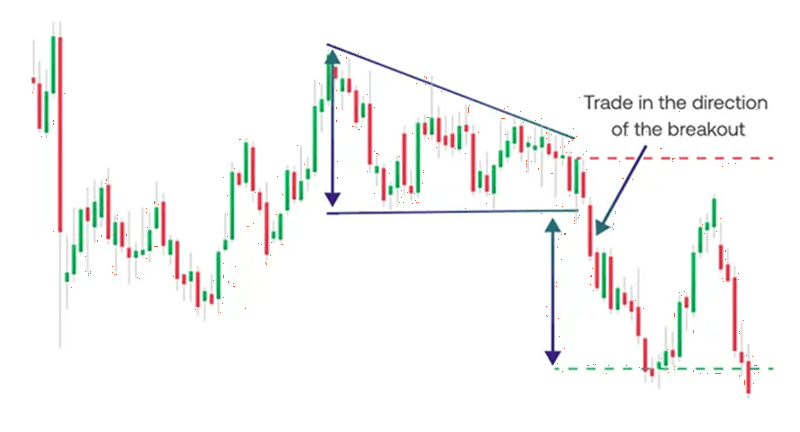 Descending Triangle Example Candlestick chart showing descending triangle example