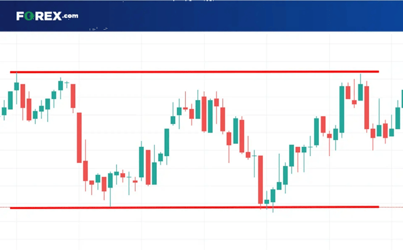 Price Chart Example Showing a Sideways Trend Candlestick price chart illustrating a sideways trend