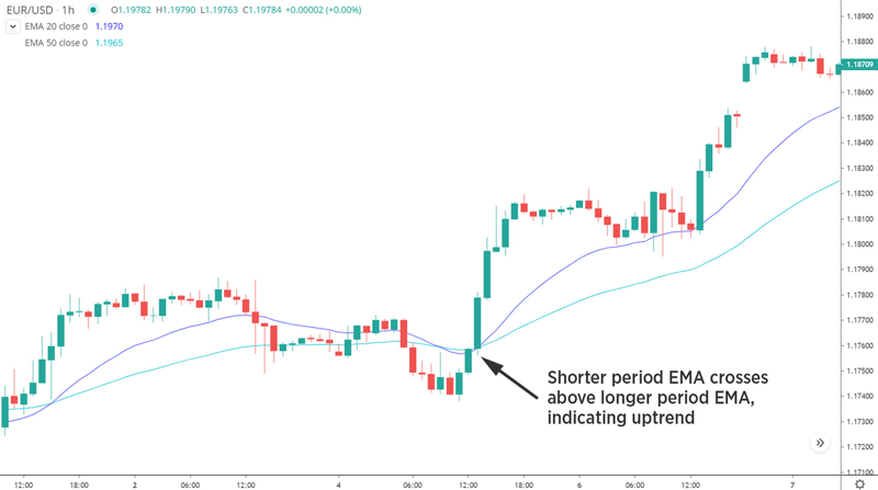 EMA crossover chart illustrating bullish signal when shorter EMA crosses above longer EMA. EUR/USD candlestick chart showing a shorter period EMA crossing above a longer period EMA. Includes two moving average lines labeled EMA 20 and EMA 50 with an annotation indicating an uptrend signal.