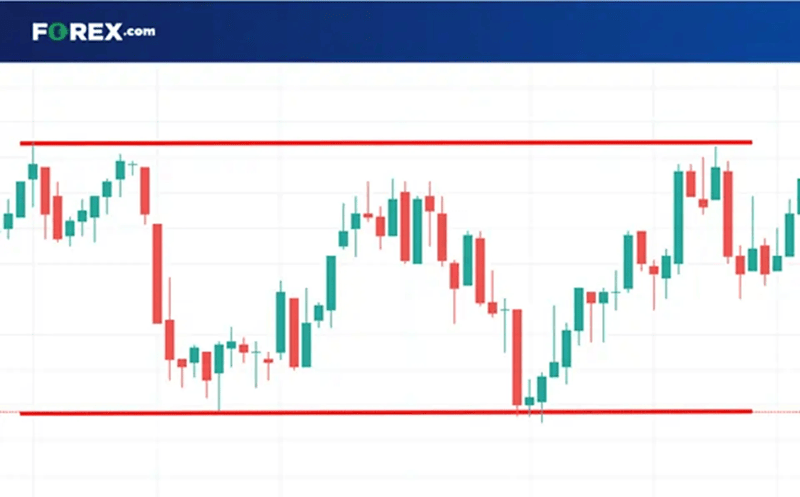 Sideways Market Range with Support and Resistance Example Candlestick chart showing price moving within a horizontal trading range between defined support and resistance levels