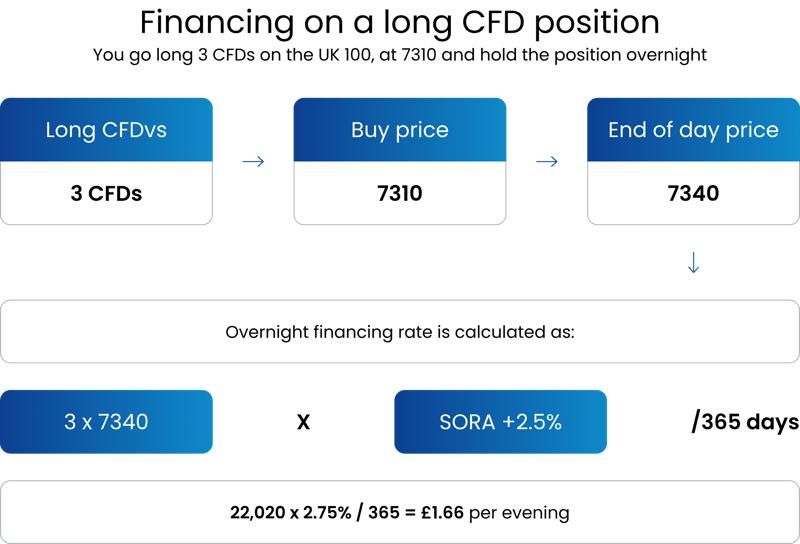 Example of overnight financing cost for a long CFD position Illustration showing financing calculation for holding a long CFD position overnight with UK 100 index example