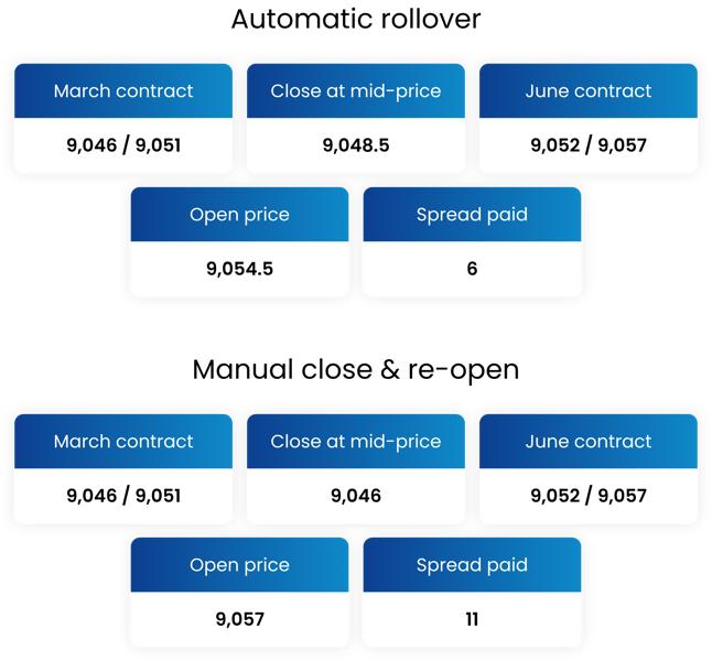 Example of CFD rollover methods with price and spread differences Comparison of automatic rollover and manual close and re-open in CFD trading showing contract prices and spreads