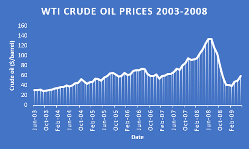 WTI Crude Oil Prices 2003-2008 Line chart showing WTI crude oil prices per barrel from 2003 to 2008, highlighting a rise to a peak followed by a sharp decline