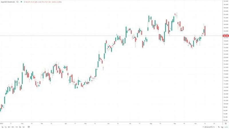 Financial Market Candlestick Chart Showing Applied Materials Price Trends and Volatility in 2023 Candlestick price chart showing Applied Materials (AMAT) volatility in 2023