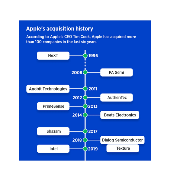 Apple Acquisition History Timeline from 1996 to 2019 Timeline of Apple's acquisition history showing major company acquisitions from NeXT in 1996 to Texture in 2019, including PA Semi, AuthenTec, Beats Electronics, Shazam, and Dialog Semiconductor.