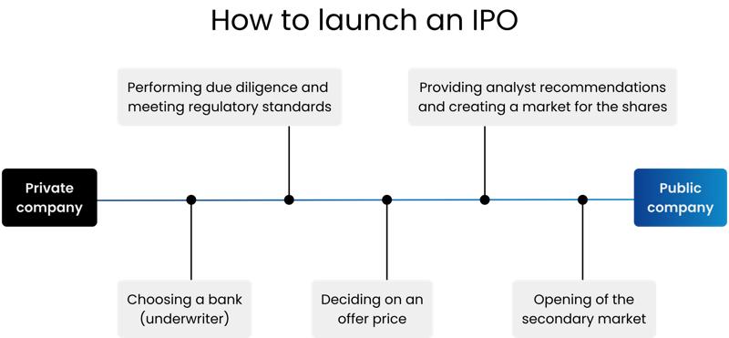 Flowchart illustrating the steps to launch an IPO from private company to public company including due diligence, choosing an underwriter, setting an offer price, and opening the secondary market.