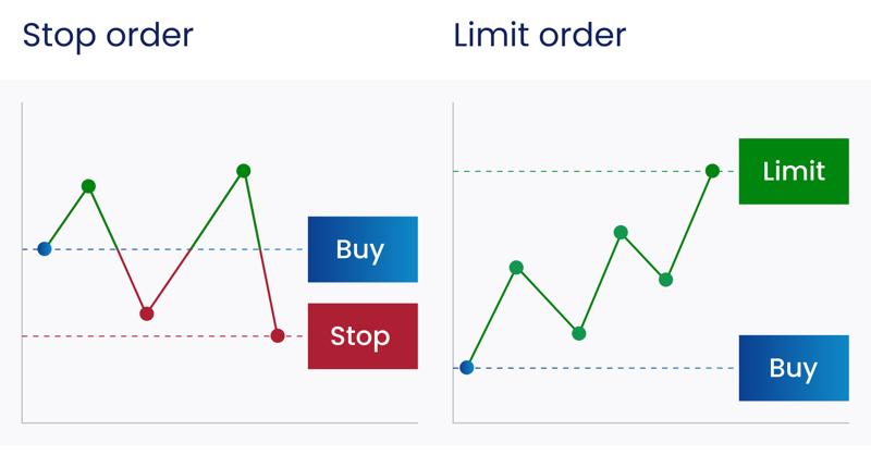 What Is An Order | Stop Loss Order | Limit Order | FOREX Singapore