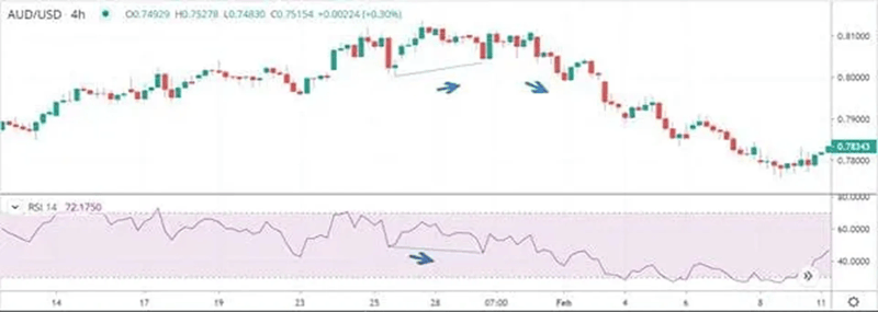 AUD/USD price chart with RSI indicator showing bearish divergence and downward trend continuation signals.